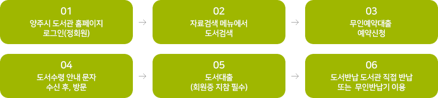 STEP1 양주시 도서관 홈페이지 로그인(정회원), STEP2 자료검색 메뉴에서 도서검색, STEP3 무인예약대출 예약신청, STEP4 도서수령 안내 문자 수신 후, 방문, STEP5 도서대출(회원증 지참 필수), STEP6 도서반납 도서관 직접 반납 또는 무인반납기 이용