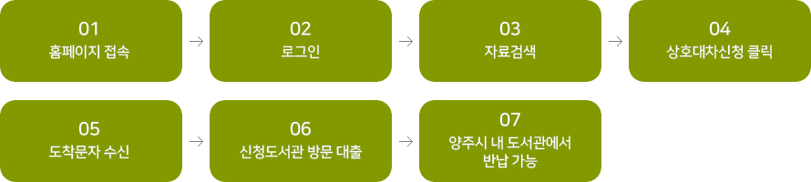 STEP1 홈페이지 접속, STEP2 로그인, STEP3 자료검색, STEP4 상호대차신청 클릭, STEP5 도착문자 수신, STEP6 신청도서관 방문 대출, STEP7 양주시 내 도서관에서 반납 가능