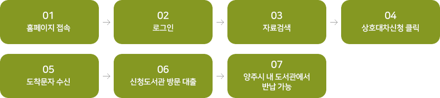 STEP1 홈페이지 접속, STEP2 로그인, STEP3 자료검색, STEP4 상호대차신청 클릭, STEP5 도착문자 수신, STEP6 신청도서관 방문 대출, STEP7 양주시 내 도서관에서 반납 가능