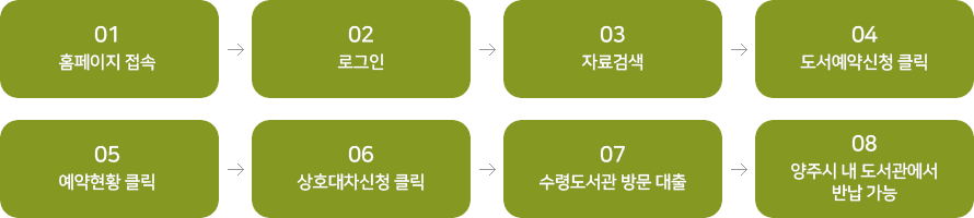 STEP1 홈페이지 접속, STEP2 로그인, STEP3 자료검색, STEP4 도서예약신청 클릭, STEP5 예약현황 클릭, STEP6 상호대차신청 클릭, STEP7 양수령도서관 방문 대출, STEP8 양주시 내 도서관에서 반납 가능